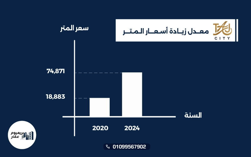 معدل زياده اسعار المتر كمبوند تاج سيتي