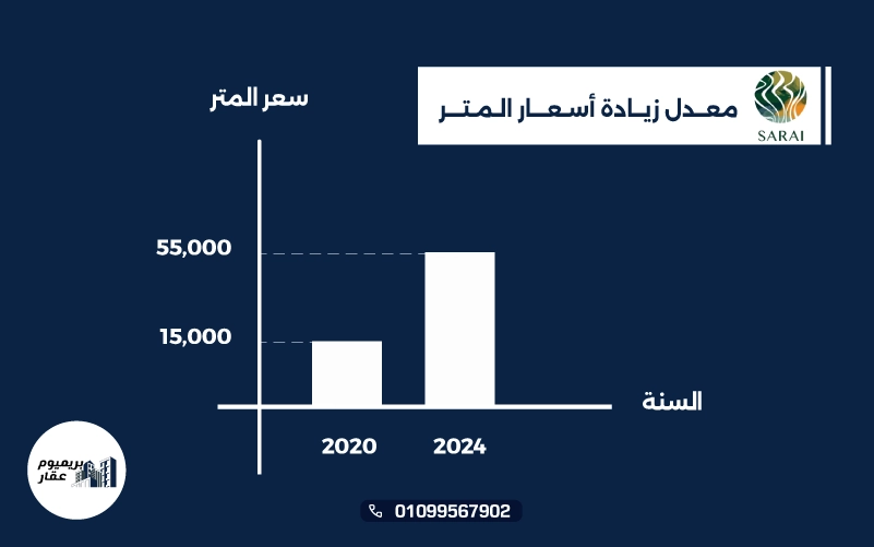 معدل زياده اسعار المتر كمبوند سراي